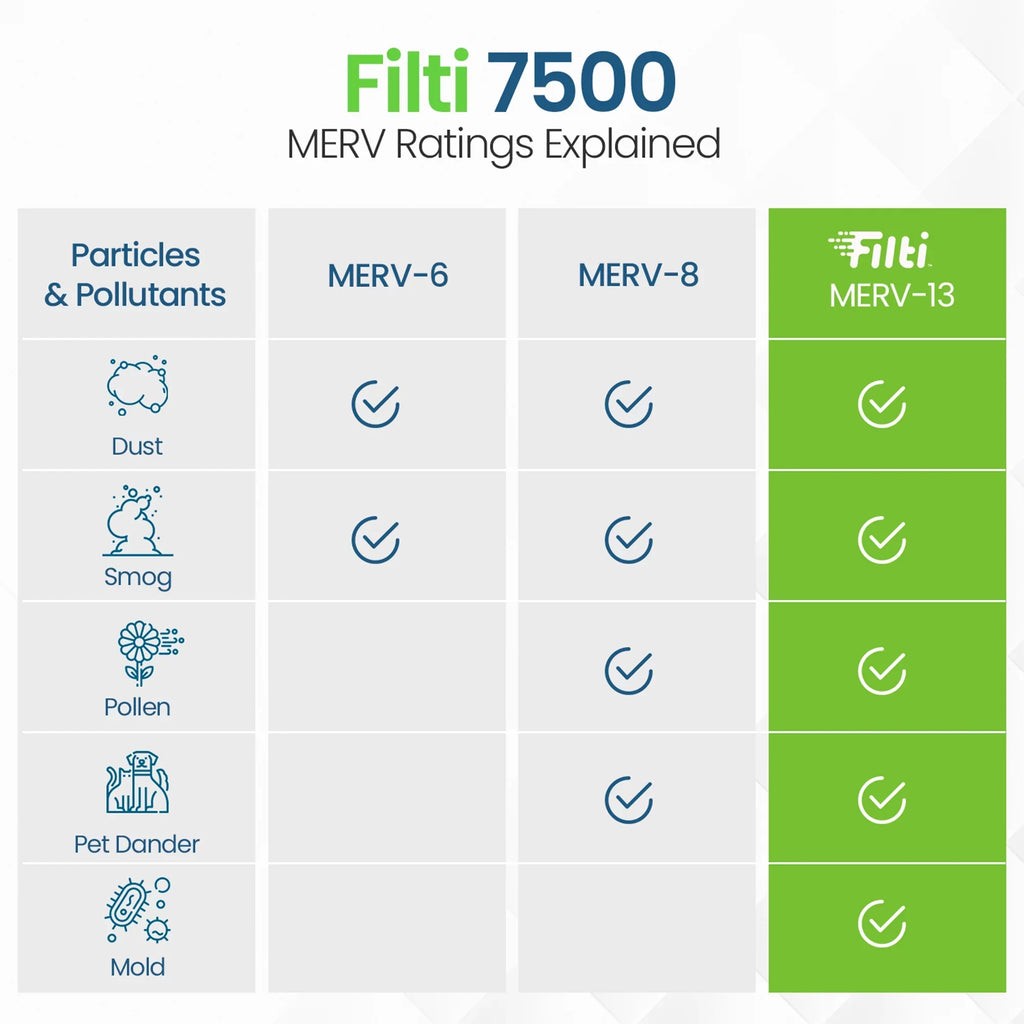 Filti 7500 20x2x25in Pleated Home HVAC Furnace MERV 13 Air Filter (4 Pack)