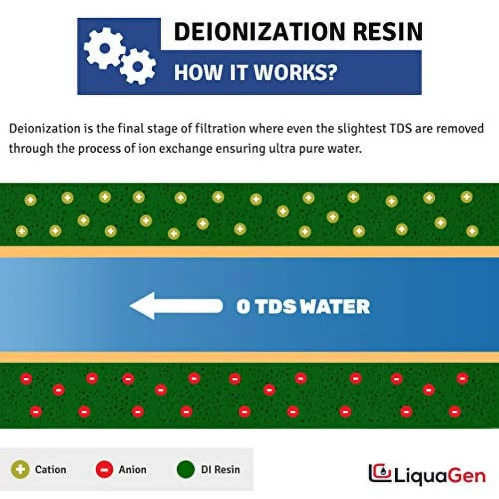 LiquaGen - 2 Pack Replacement Inline Deionization (DI) Canisters for Universal RO/DI Systems - 1/4" Inlets | Engineered for Zero TDS Ultrapure Water | Easy Filter Change