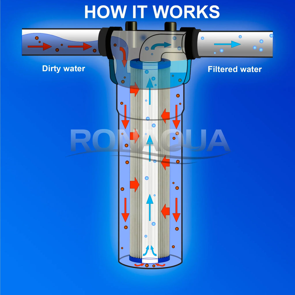 Big Blue Pleated Washable & Reusable Sediment Filter 5 Micron Amplified Surface Area, Removes Sand, Dirt, Silt, Rust, Extended Filter Life for 20" Big Blue Housing, by Ronaqua (Set of 6)