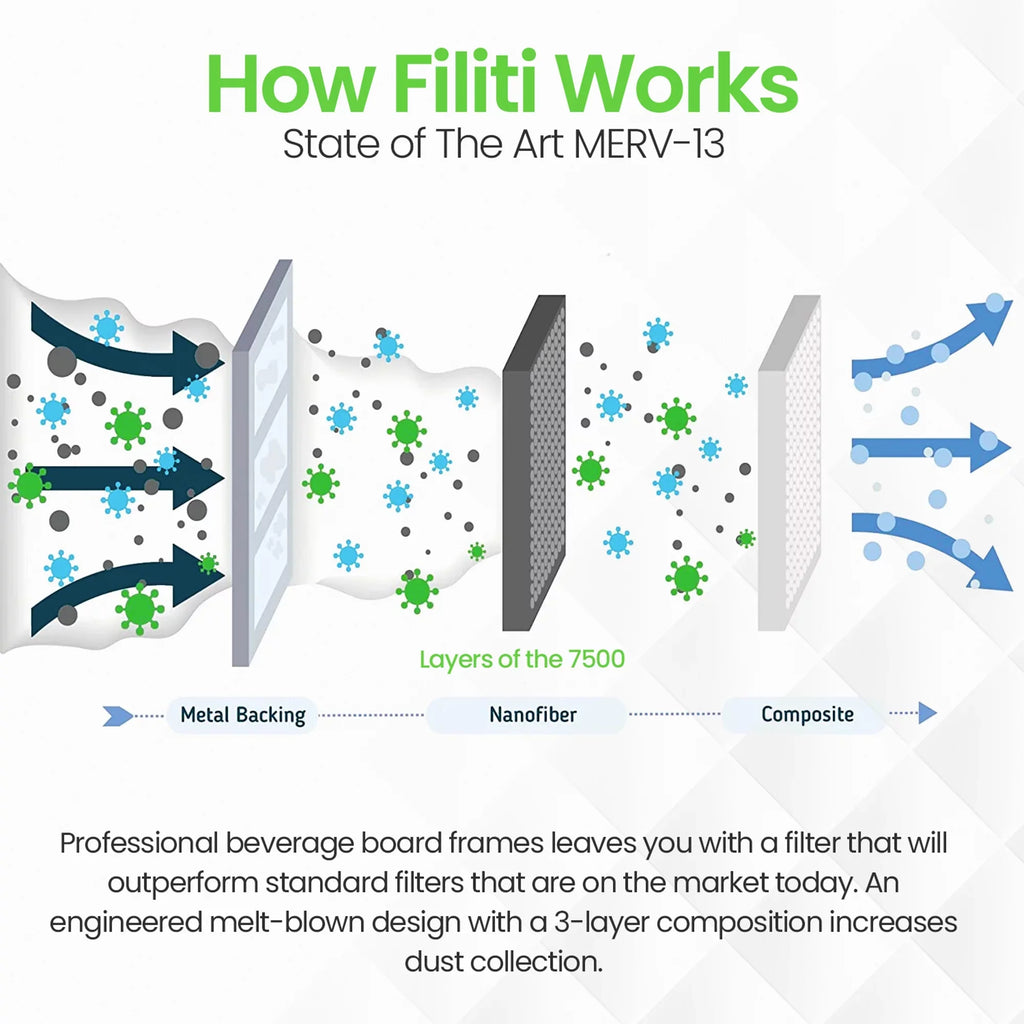 Filti 7500 20x2x25in Pleated Home HVAC Furnace MERV 13 Air Filter (4 Pack)